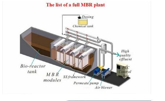 500 M3/Dag MBR-membraanbioreactor voor zuivering van afvalwater in containers