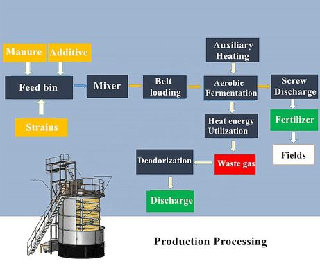 Biologische geitenmestmengselcompostmachine voor meststoffen Afmeting L*W*H als model